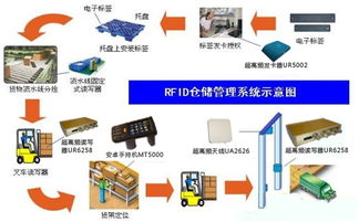 基于RFID技术的仓储管理系统解决方案及其在食品企业的应用前景